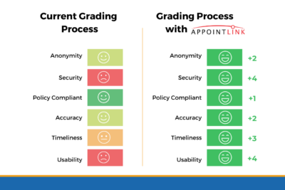 AppointLink grading process comparison