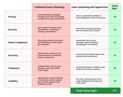 AppointLink Value Gain table